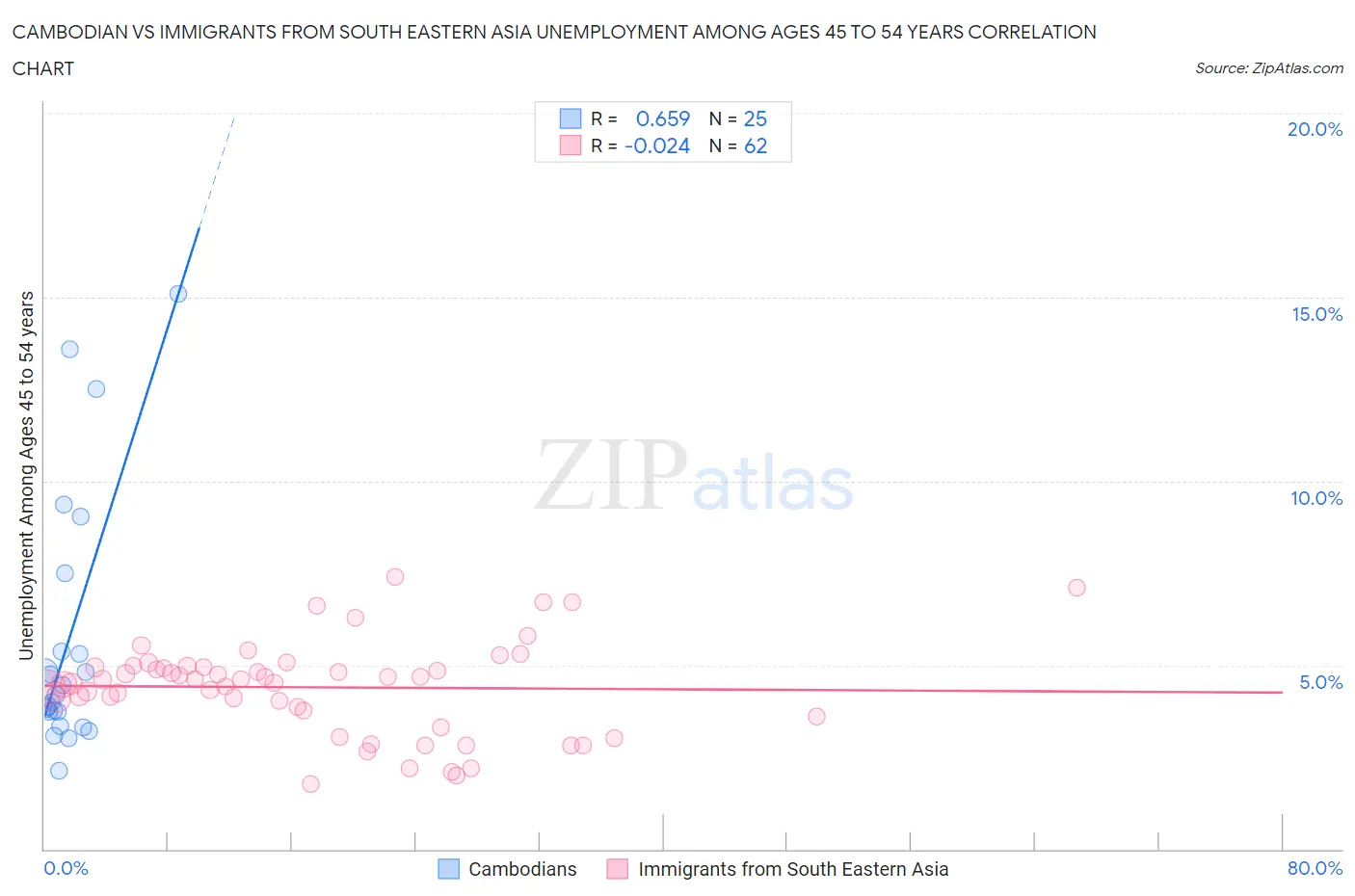 Cambodian vs Immigrants from South Eastern Asia Unemployment Among Ages 45 to 54 years