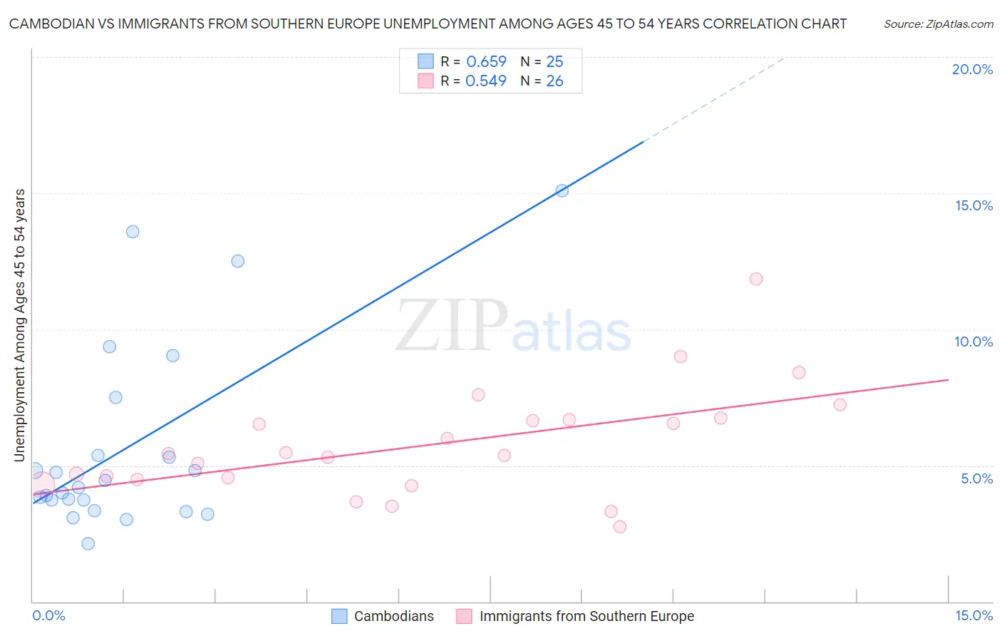 Cambodian vs Immigrants from Southern Europe Unemployment Among Ages 45 to 54 years