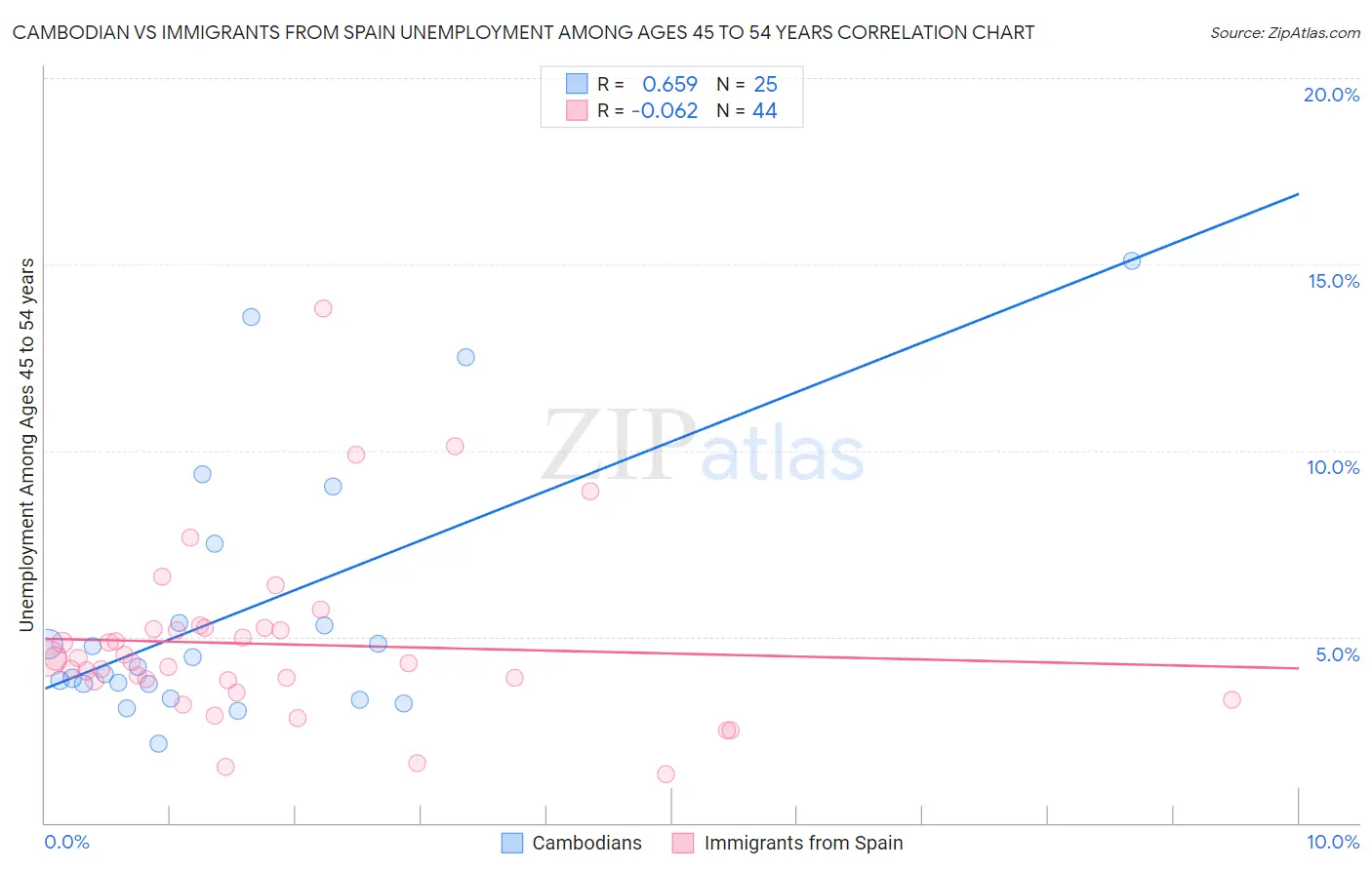 Cambodian vs Immigrants from Spain Unemployment Among Ages 45 to 54 years
