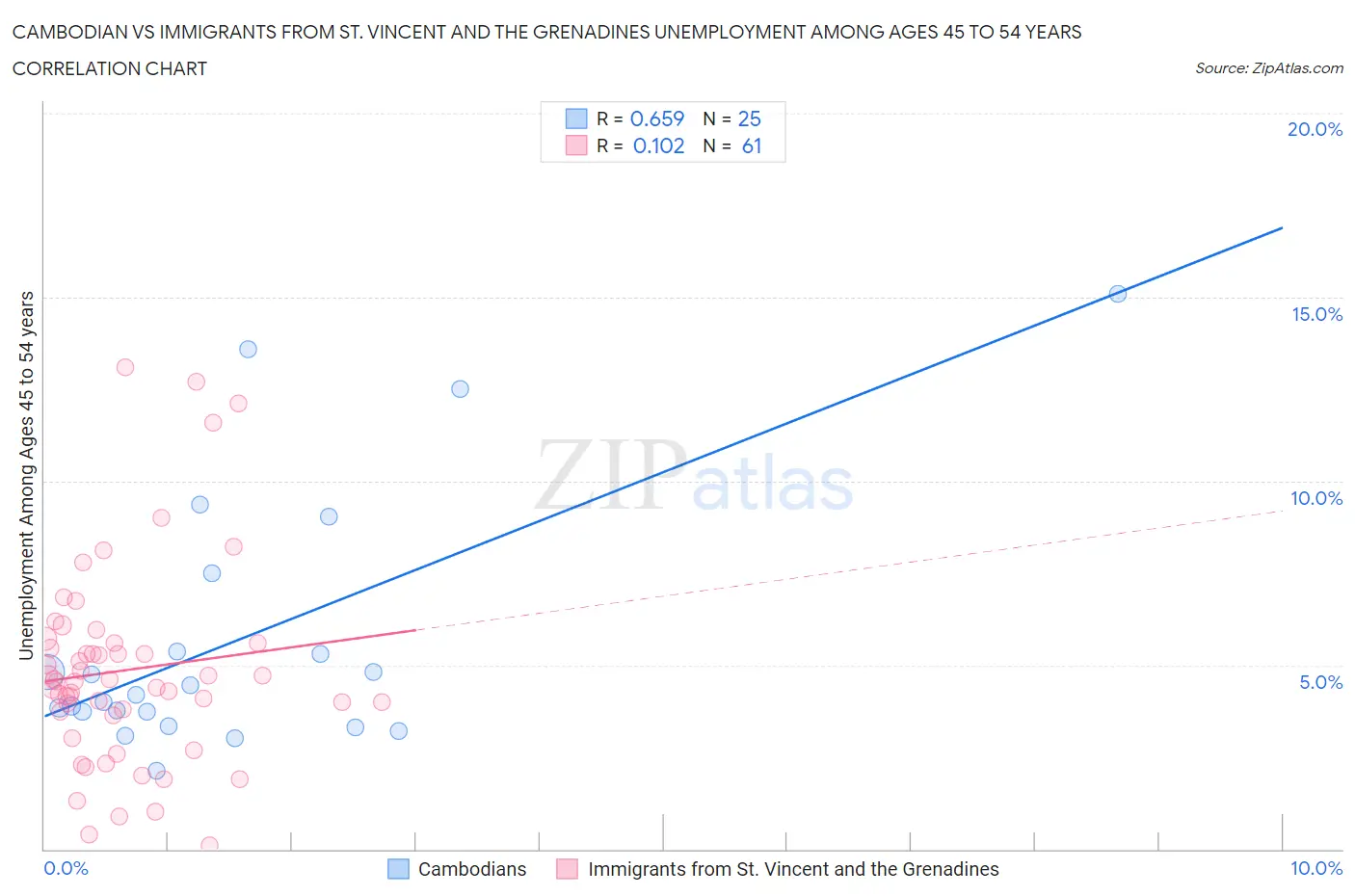Cambodian vs Immigrants from St. Vincent and the Grenadines Unemployment Among Ages 45 to 54 years