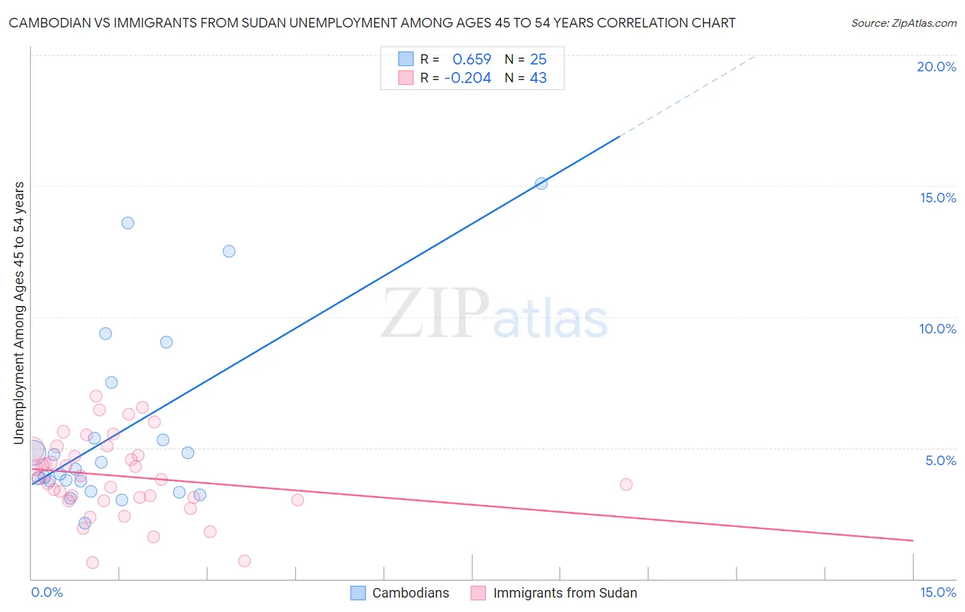 Cambodian vs Immigrants from Sudan Unemployment Among Ages 45 to 54 years