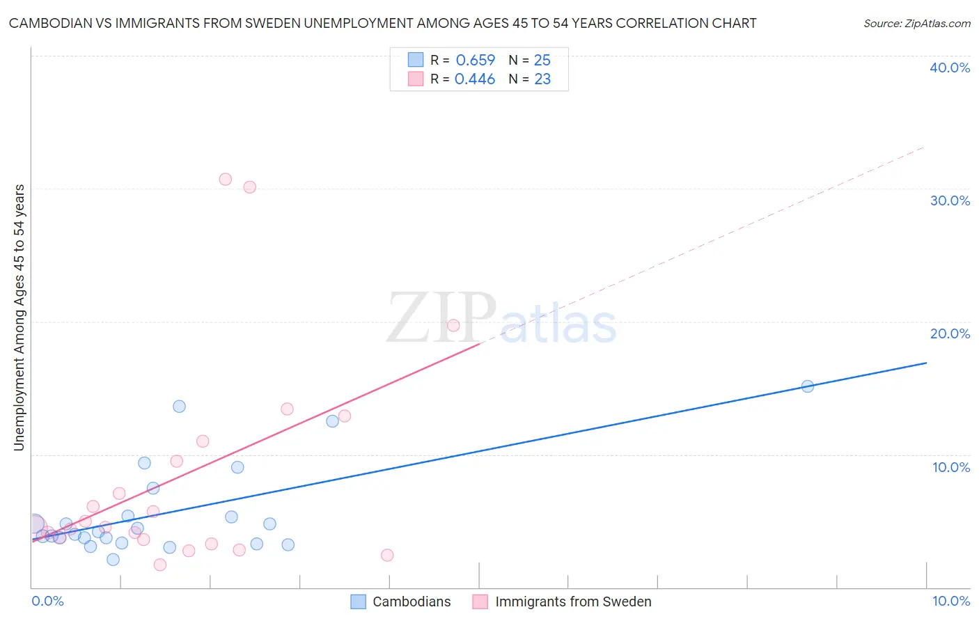Cambodian vs Immigrants from Sweden Unemployment Among Ages 45 to 54 years