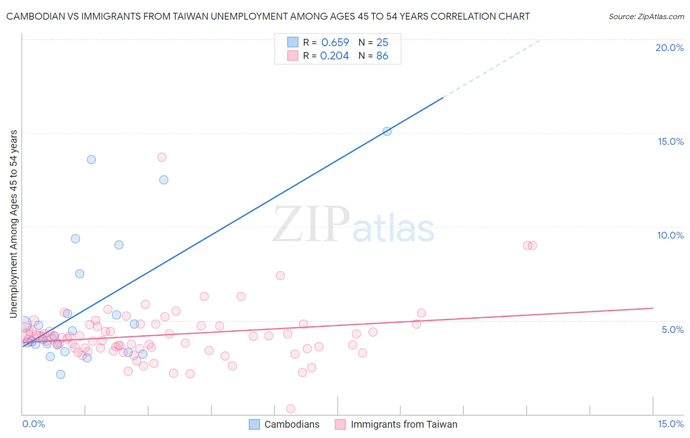 Cambodian vs Immigrants from Taiwan Unemployment Among Ages 45 to 54 years