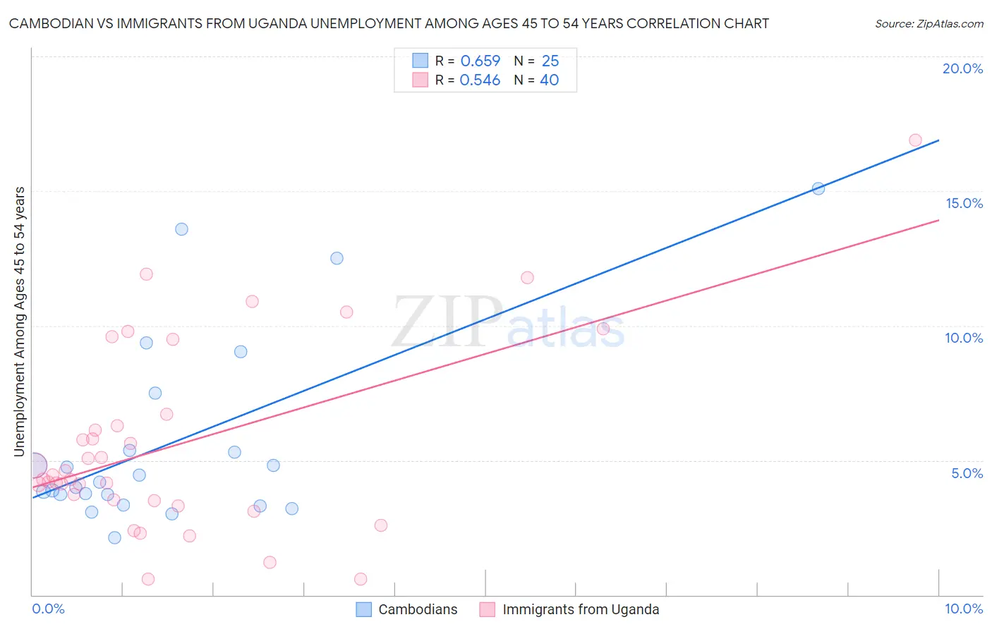 Cambodian vs Immigrants from Uganda Unemployment Among Ages 45 to 54 years