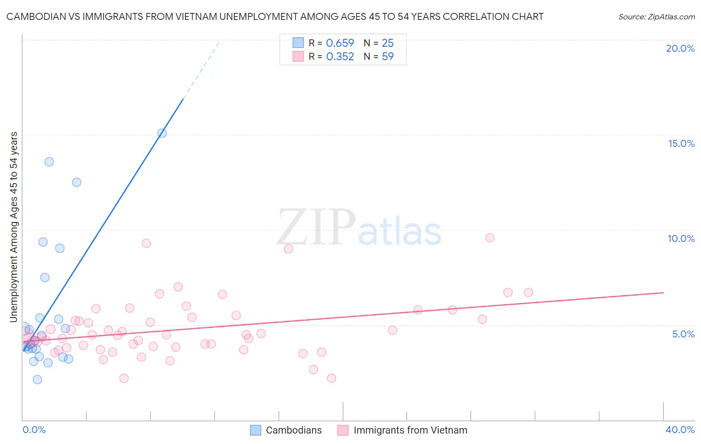 Cambodian vs Immigrants from Vietnam Unemployment Among Ages 45 to 54 years