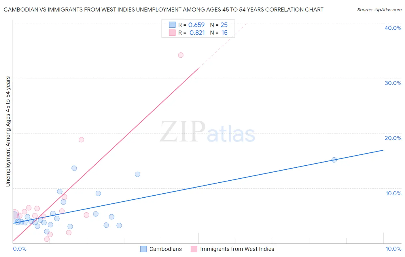 Cambodian vs Immigrants from West Indies Unemployment Among Ages 45 to 54 years