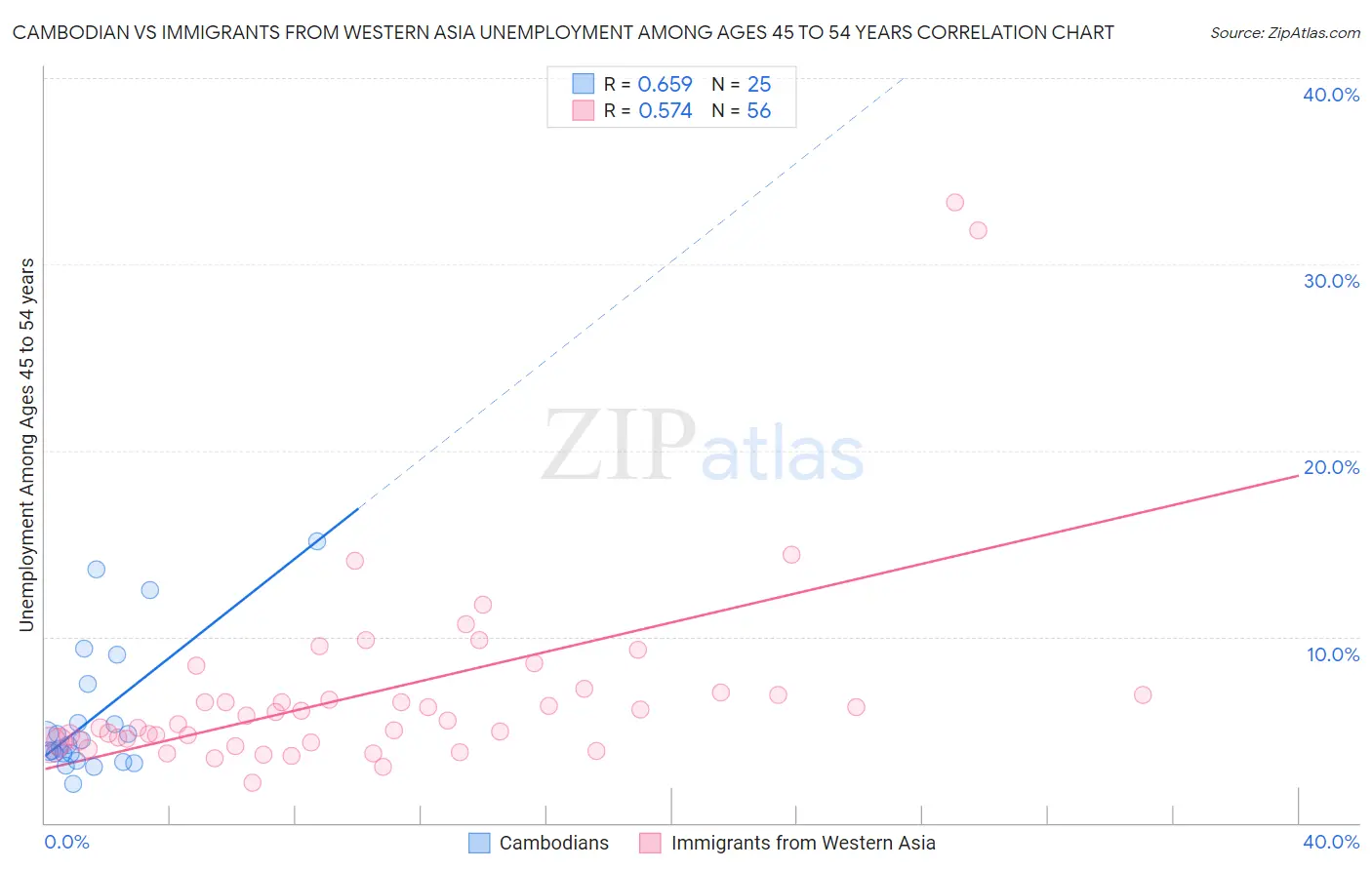 Cambodian vs Immigrants from Western Asia Unemployment Among Ages 45 to 54 years