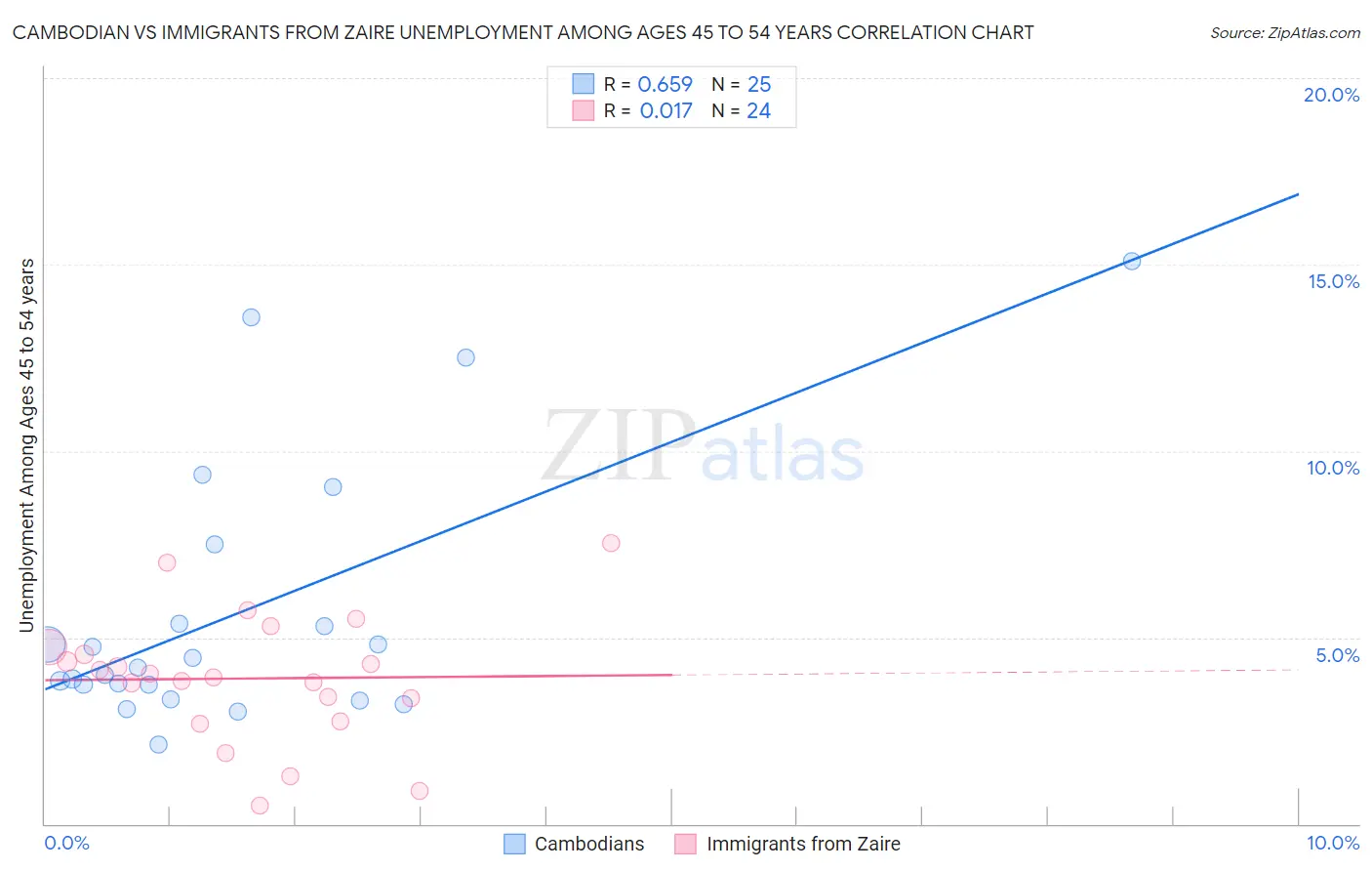 Cambodian vs Immigrants from Zaire Unemployment Among Ages 45 to 54 years