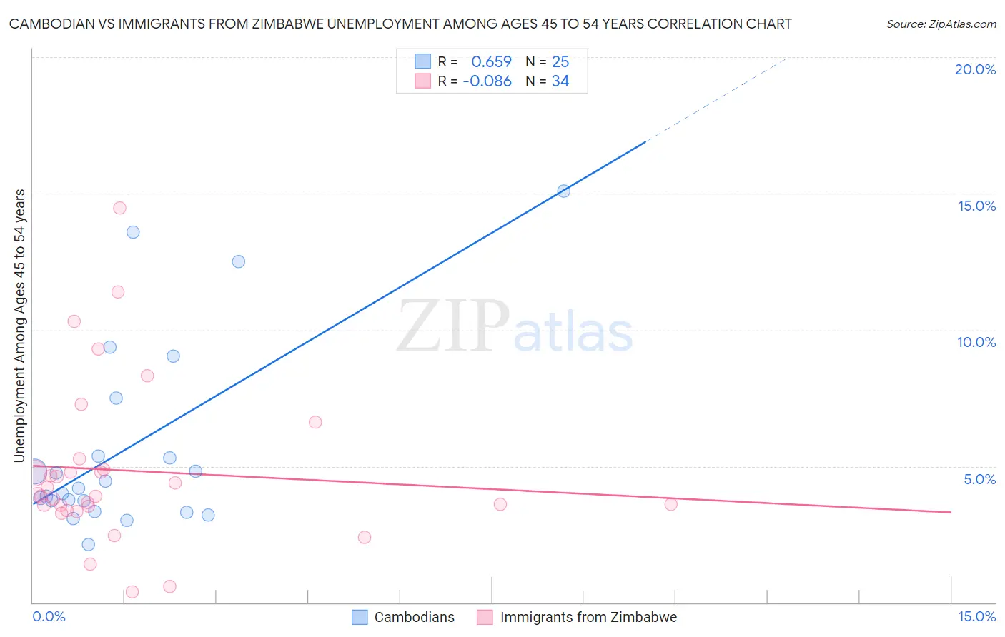 Cambodian vs Immigrants from Zimbabwe Unemployment Among Ages 45 to 54 years