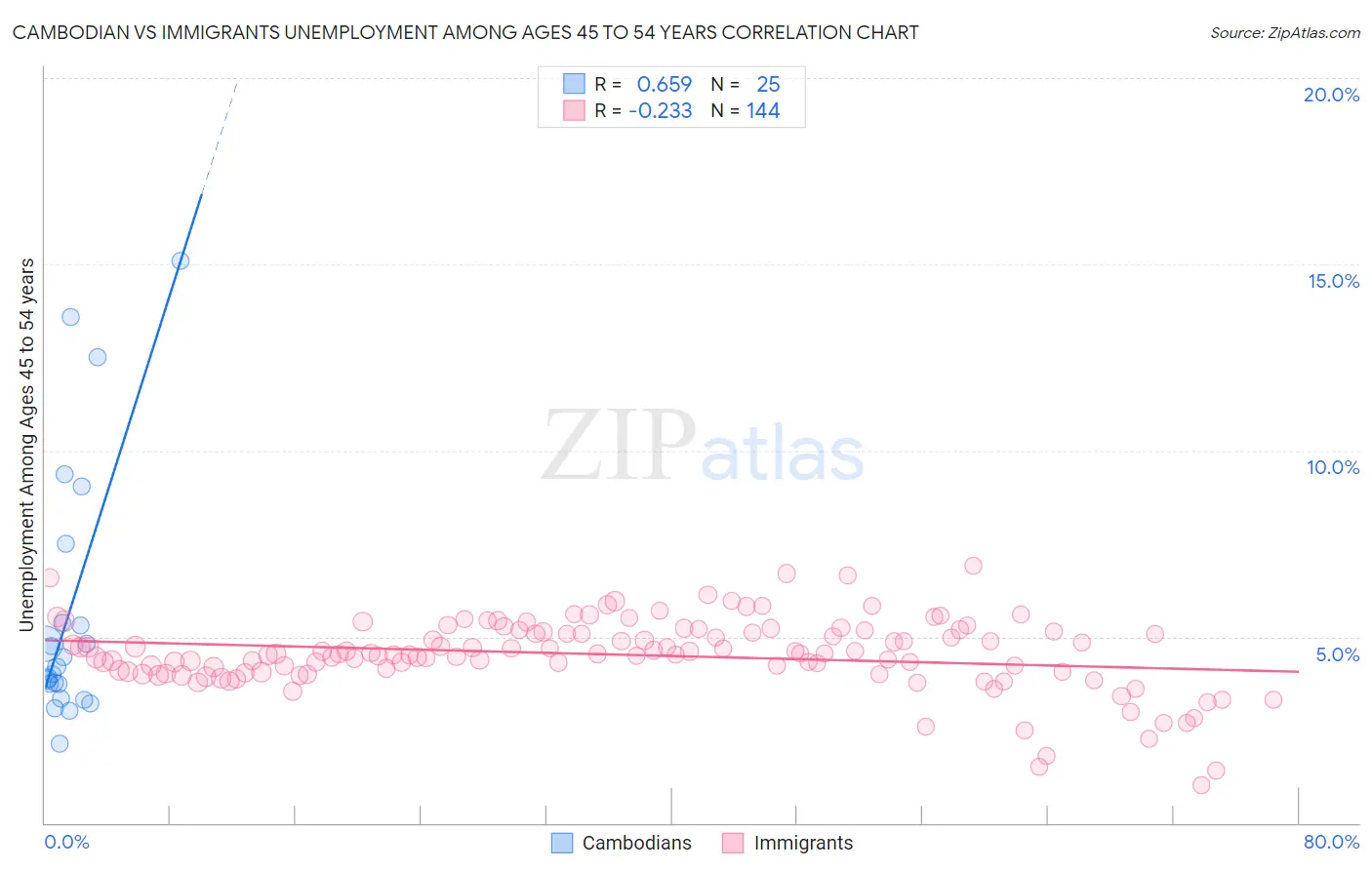 Cambodian vs Immigrants Unemployment Among Ages 45 to 54 years