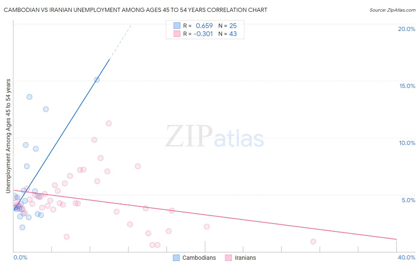 Cambodian vs Iranian Unemployment Among Ages 45 to 54 years