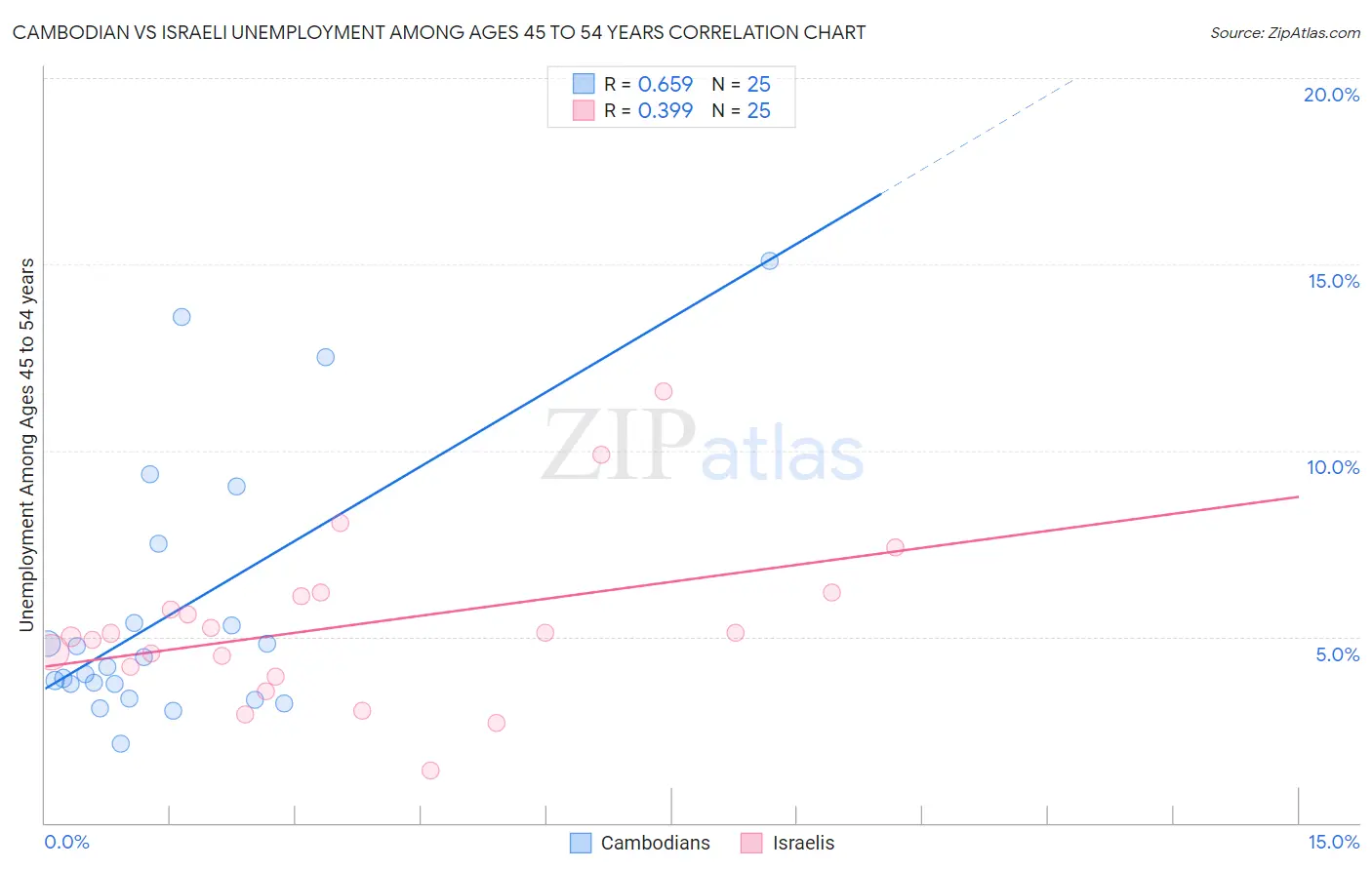 Cambodian vs Israeli Unemployment Among Ages 45 to 54 years