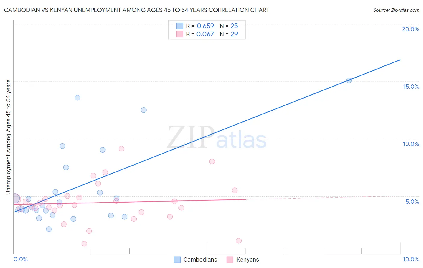 Cambodian vs Kenyan Unemployment Among Ages 45 to 54 years
