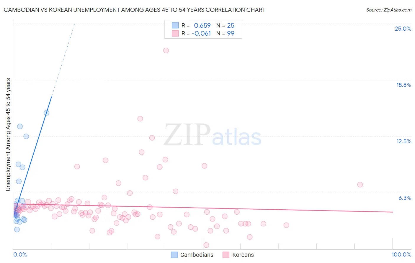 Cambodian vs Korean Unemployment Among Ages 45 to 54 years