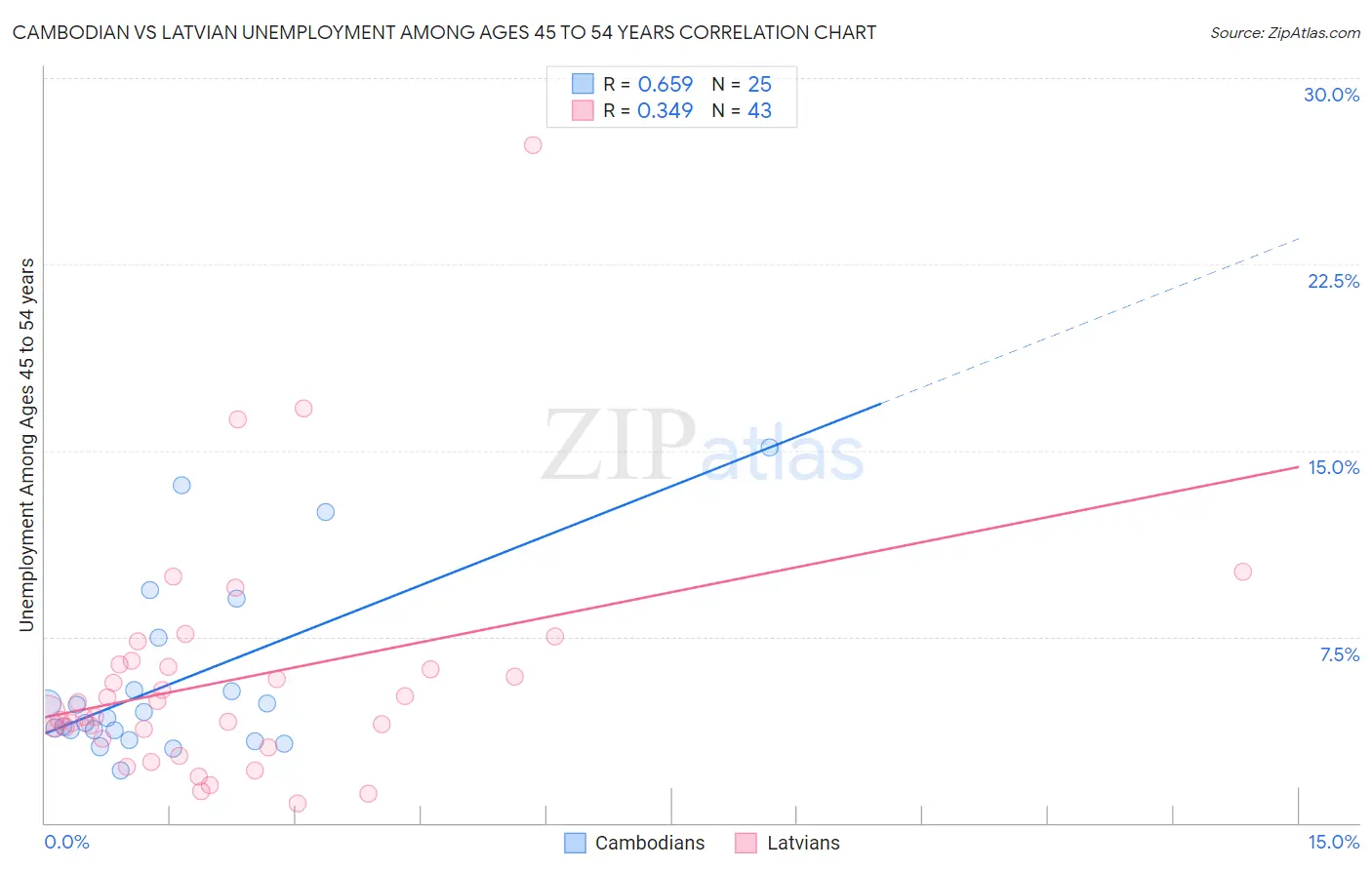 Cambodian vs Latvian Unemployment Among Ages 45 to 54 years
