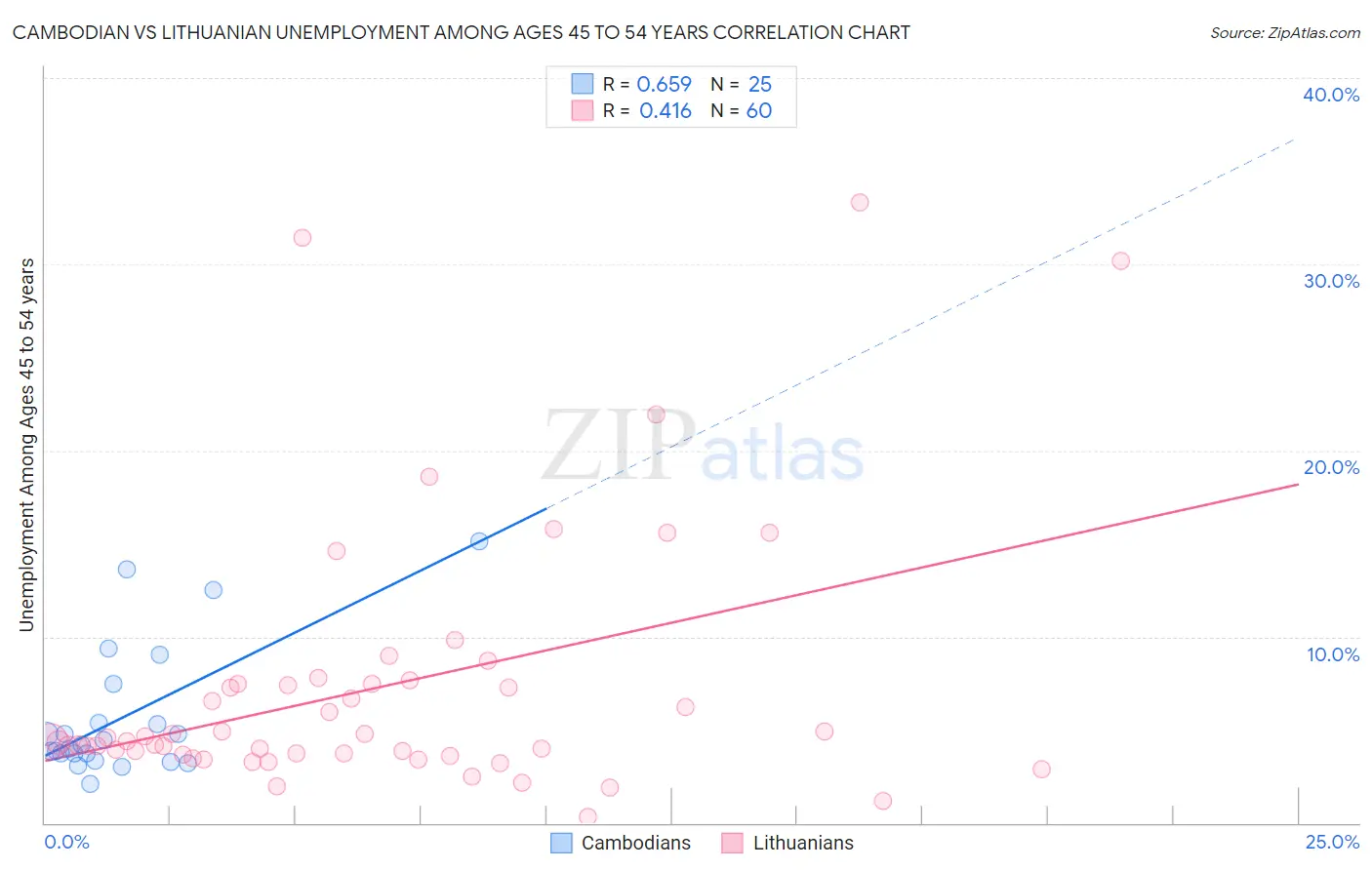 Cambodian vs Lithuanian Unemployment Among Ages 45 to 54 years