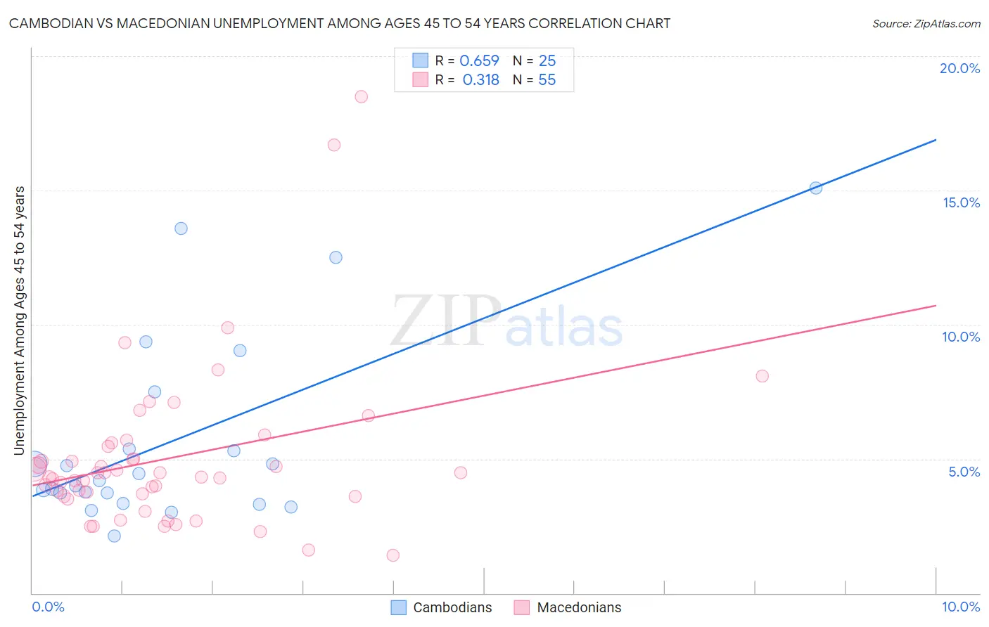 Cambodian vs Macedonian Unemployment Among Ages 45 to 54 years