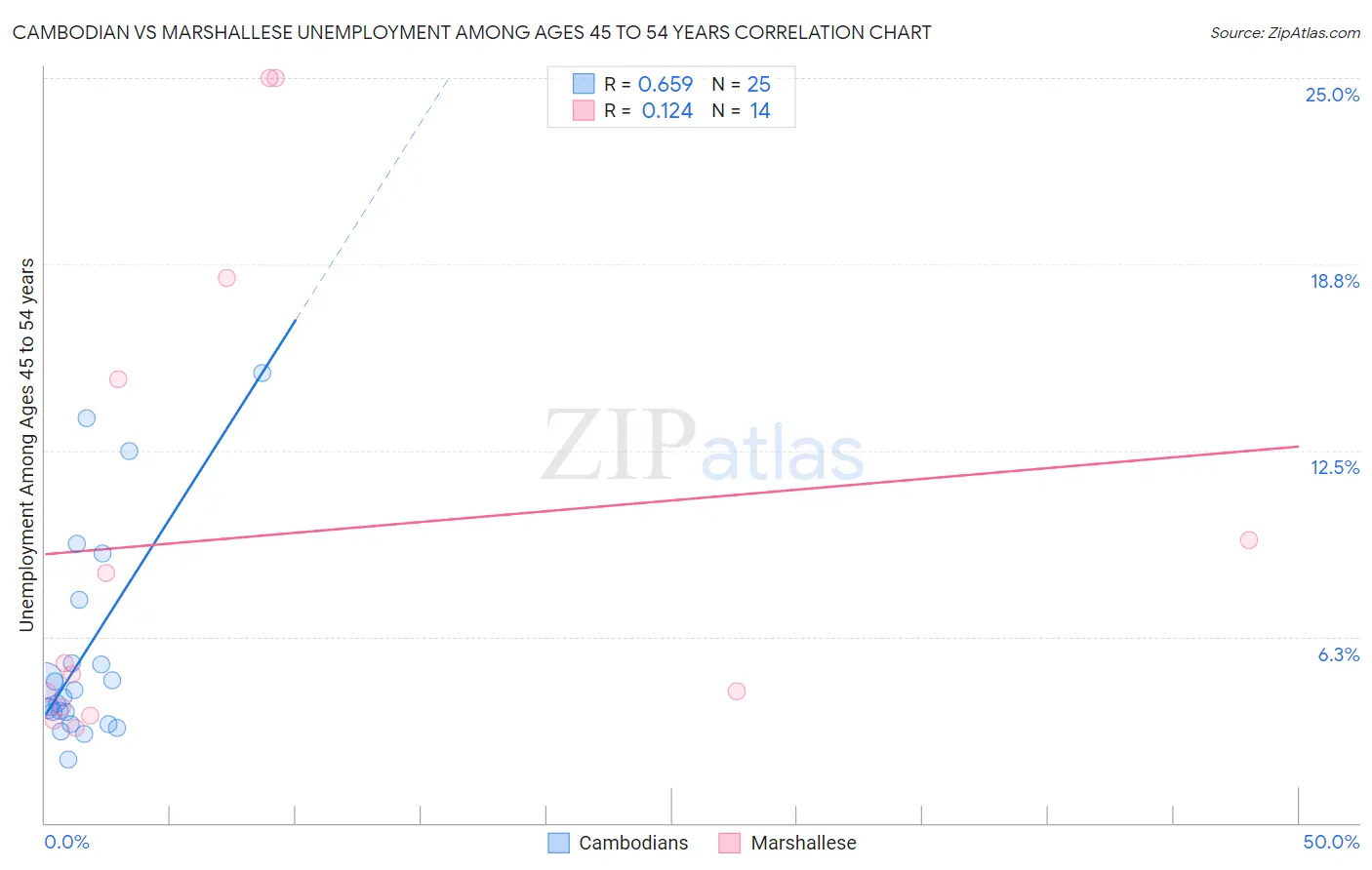 Cambodian vs Marshallese Unemployment Among Ages 45 to 54 years