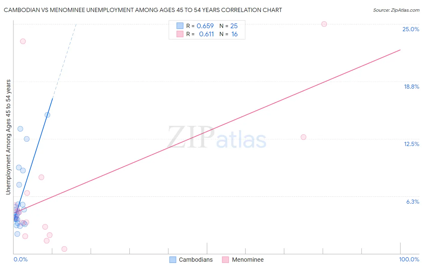 Cambodian vs Menominee Unemployment Among Ages 45 to 54 years