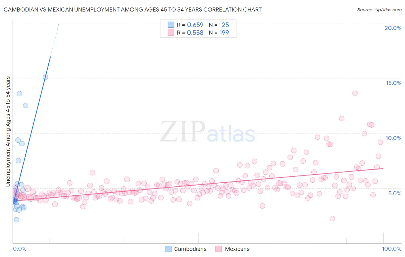 Cambodian vs Mexican Unemployment Among Ages 45 to 54 years