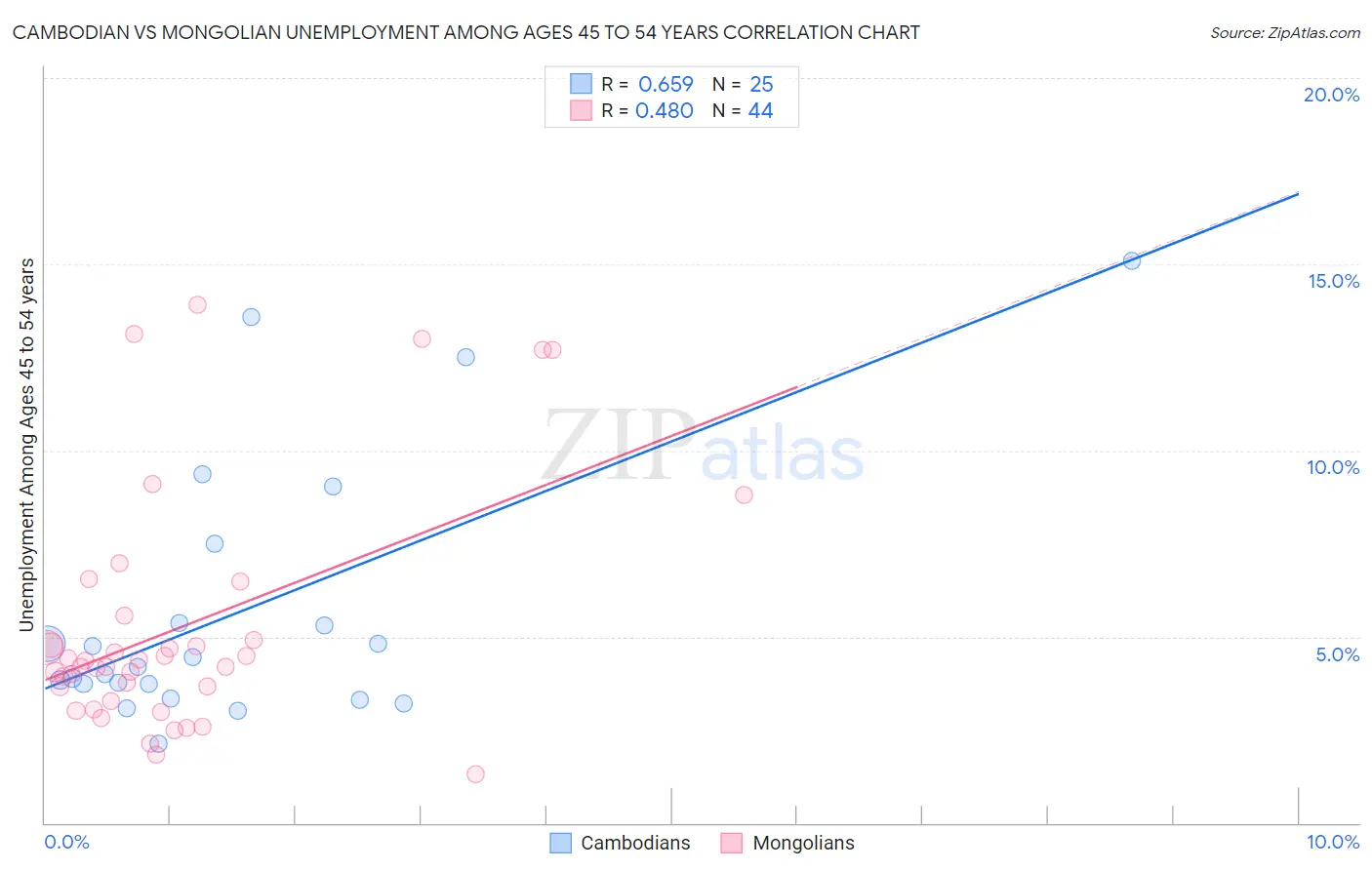 Cambodian vs Mongolian Unemployment Among Ages 45 to 54 years