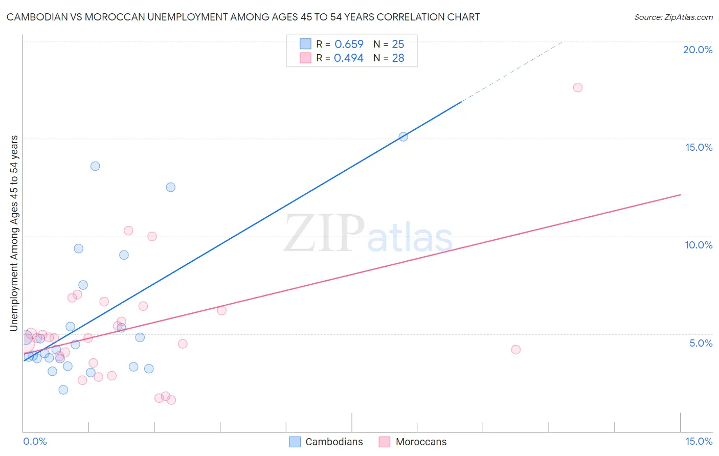Cambodian vs Moroccan Unemployment Among Ages 45 to 54 years