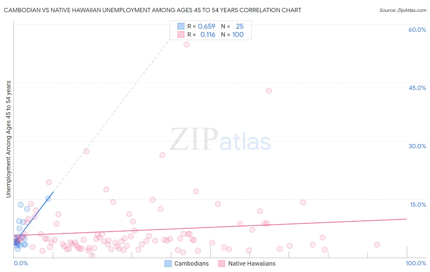 Cambodian vs Native Hawaiian Unemployment Among Ages 45 to 54 years