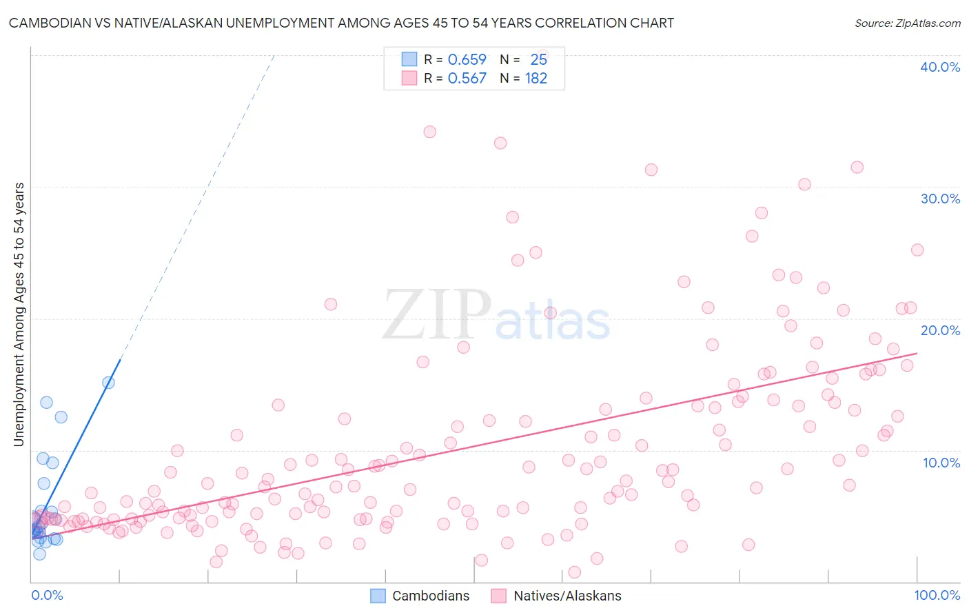 Cambodian vs Native/Alaskan Unemployment Among Ages 45 to 54 years