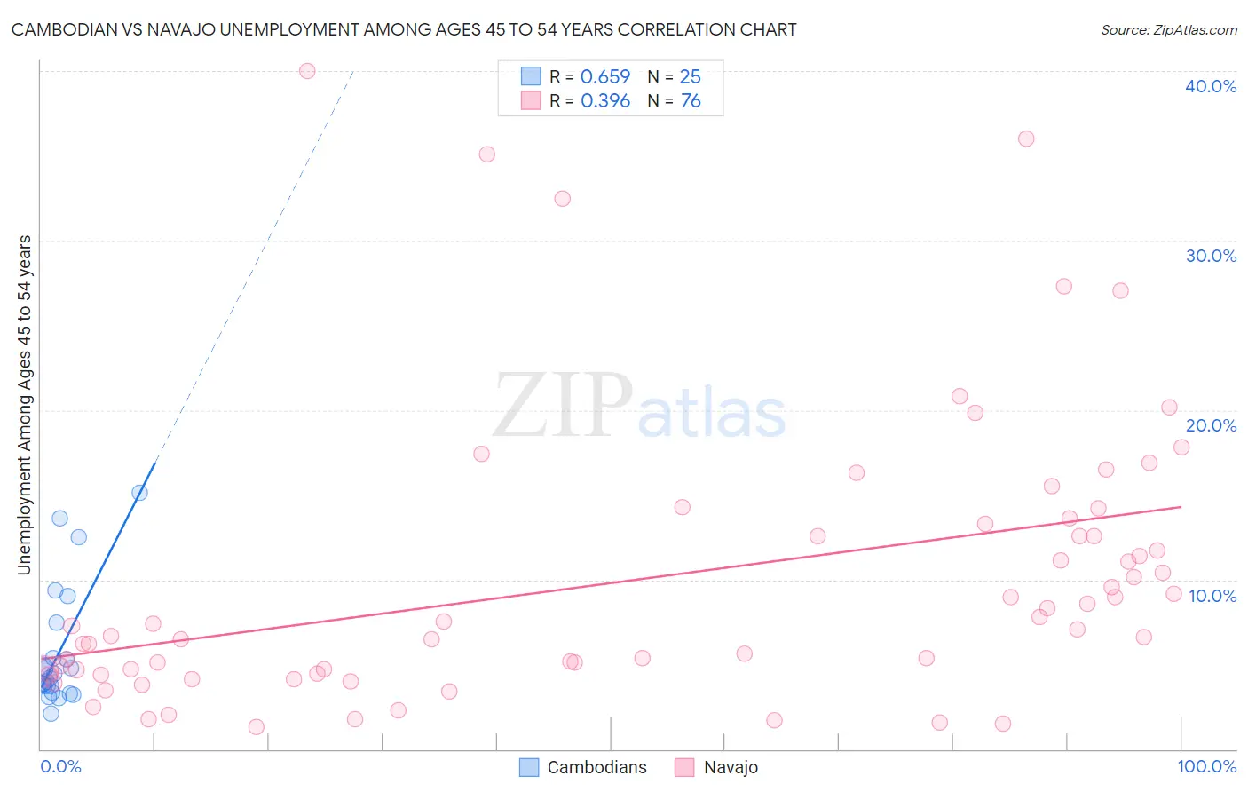 Cambodian vs Navajo Unemployment Among Ages 45 to 54 years