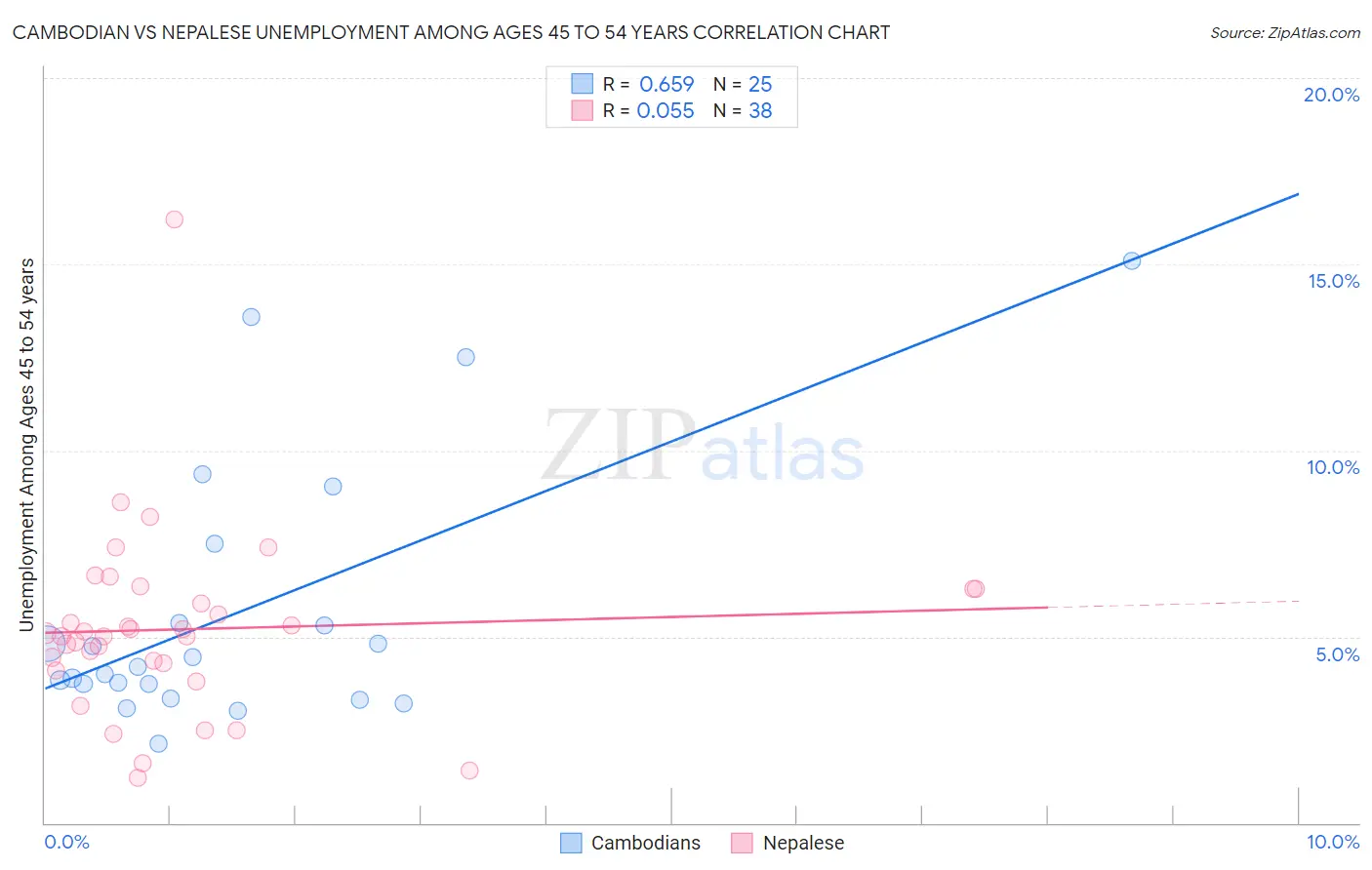 Cambodian vs Nepalese Unemployment Among Ages 45 to 54 years