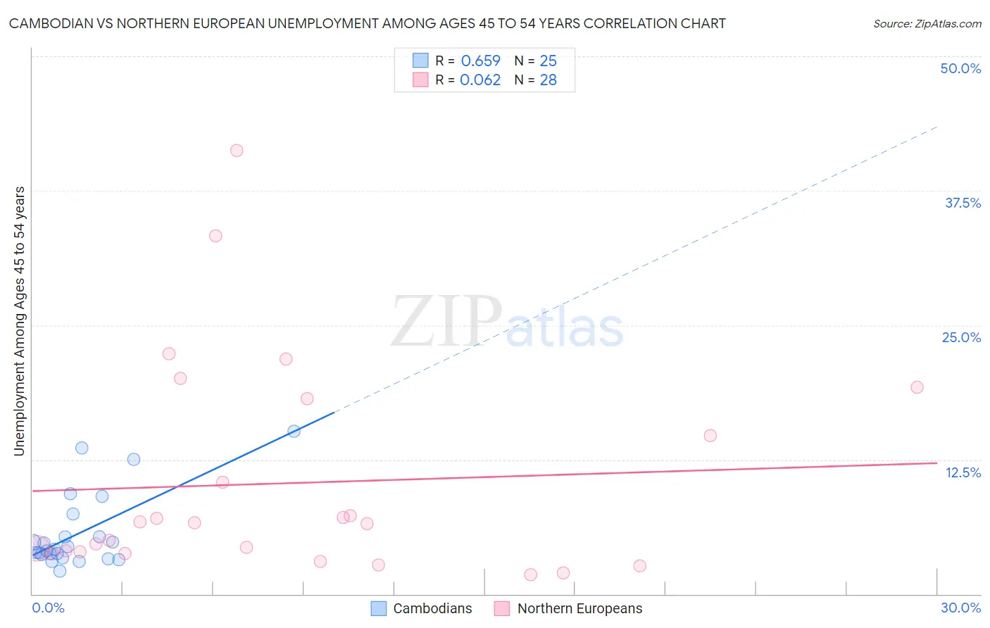 Cambodian vs Northern European Unemployment Among Ages 45 to 54 years