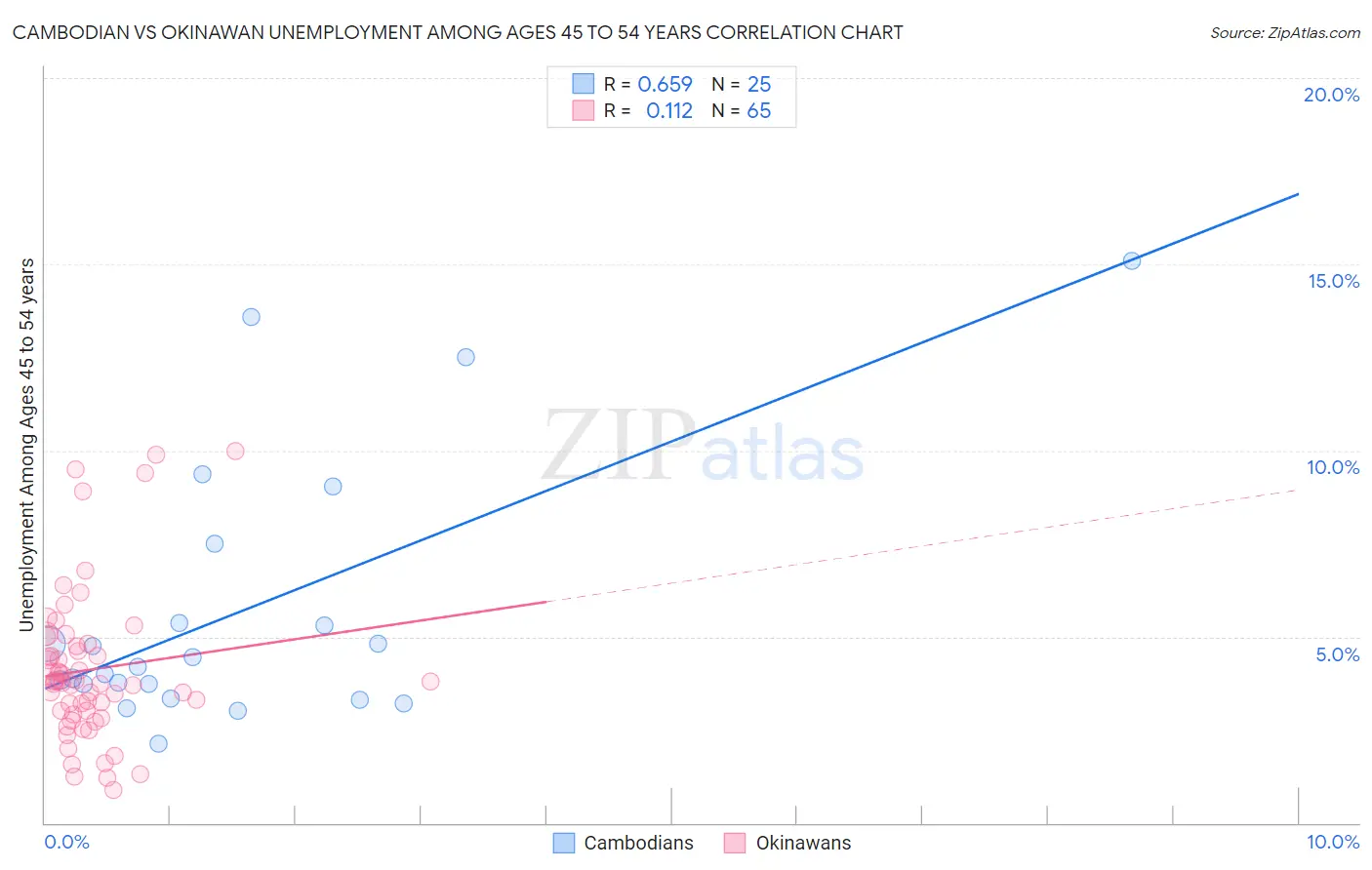 Cambodian vs Okinawan Unemployment Among Ages 45 to 54 years