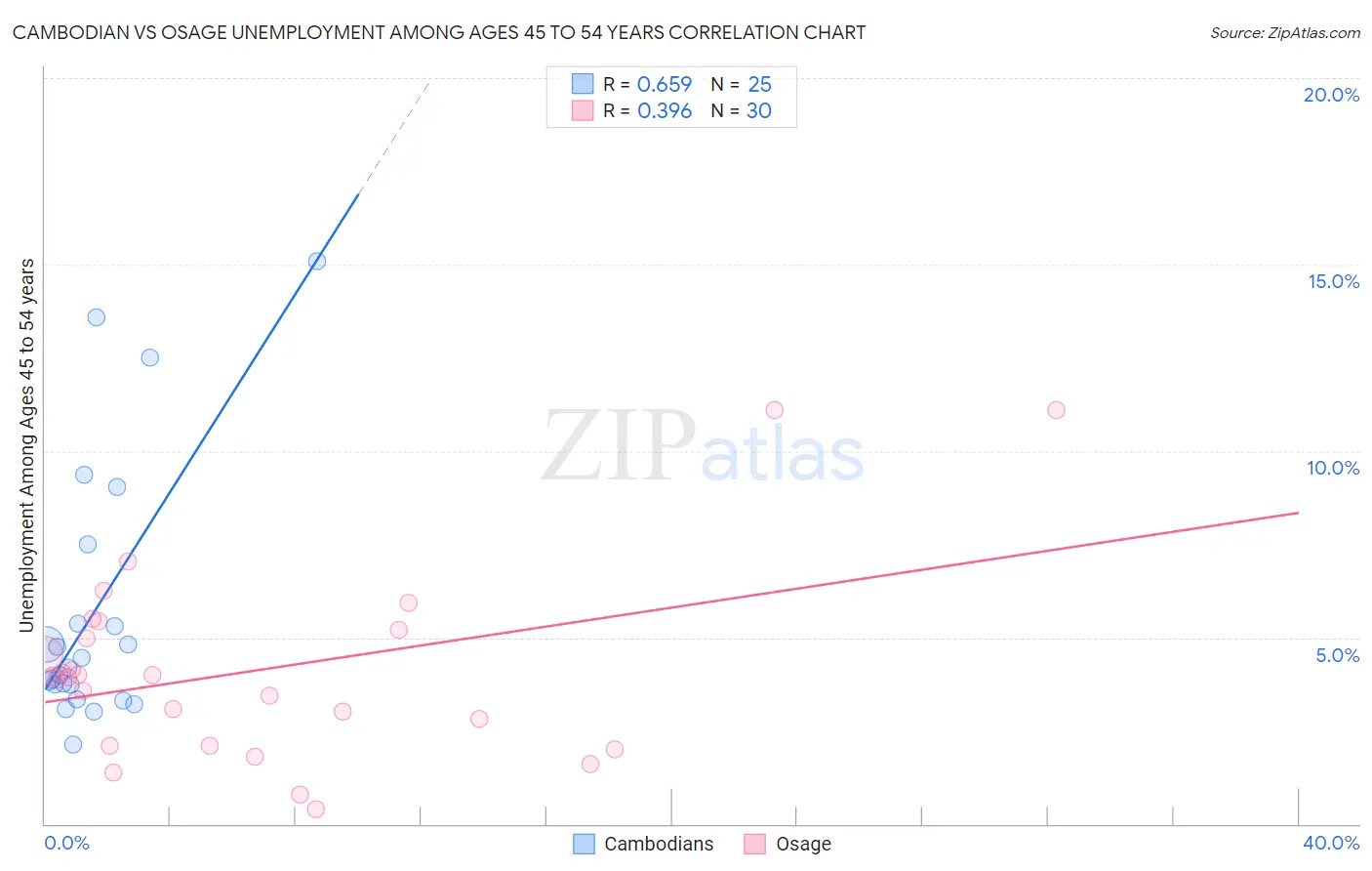 Cambodian vs Osage Unemployment Among Ages 45 to 54 years