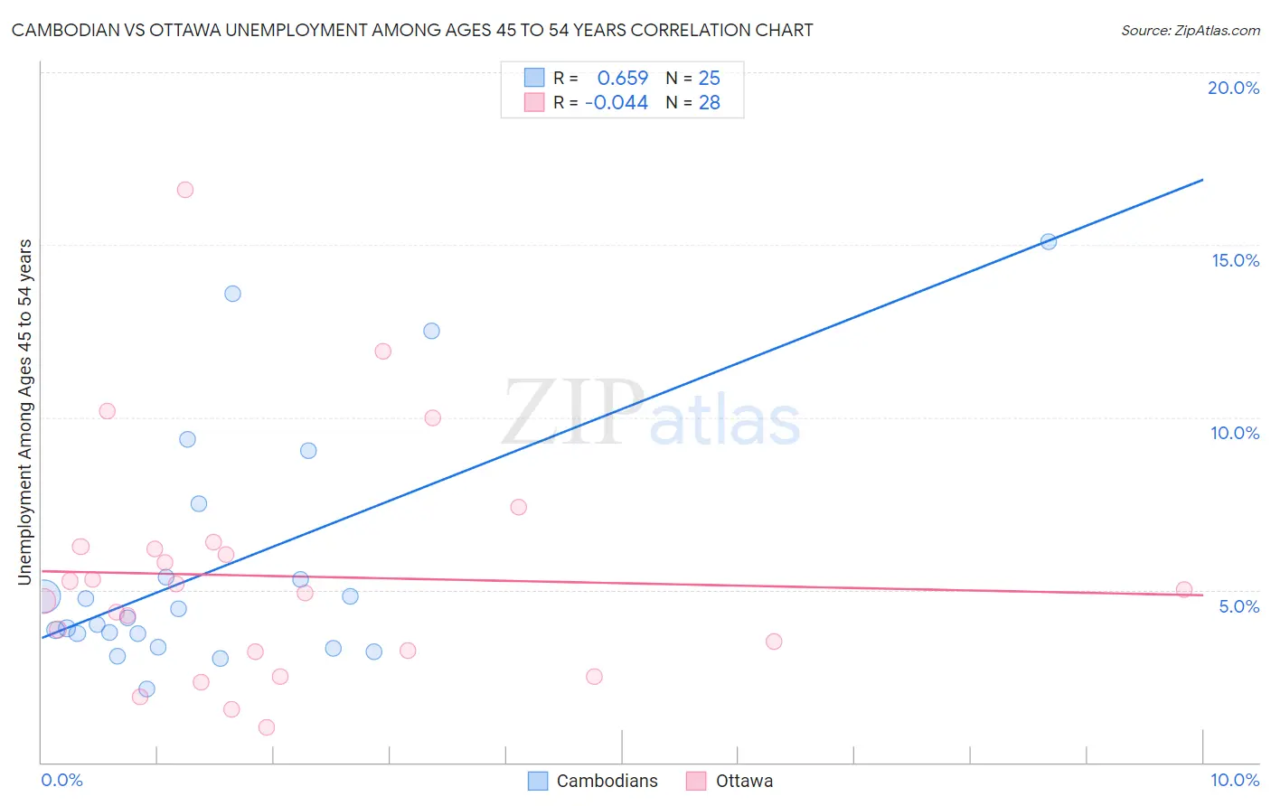 Cambodian vs Ottawa Unemployment Among Ages 45 to 54 years