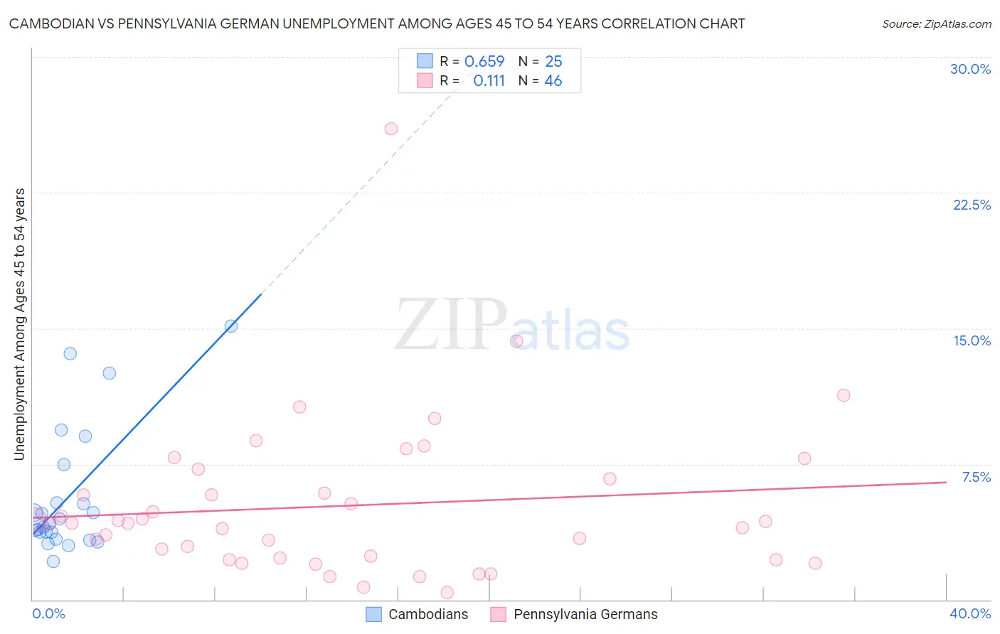 Cambodian vs Pennsylvania German Unemployment Among Ages 45 to 54 years