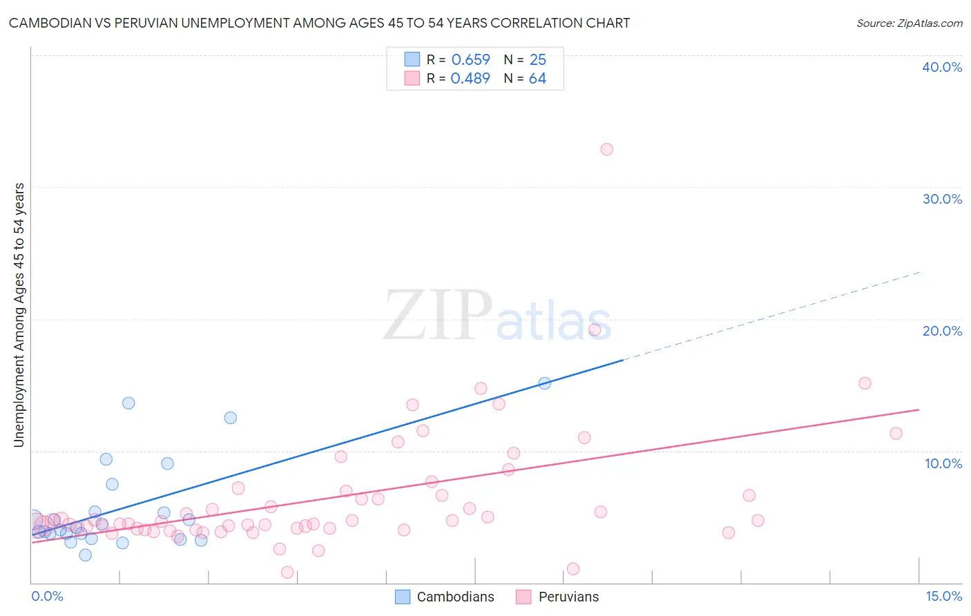 Cambodian vs Peruvian Unemployment Among Ages 45 to 54 years