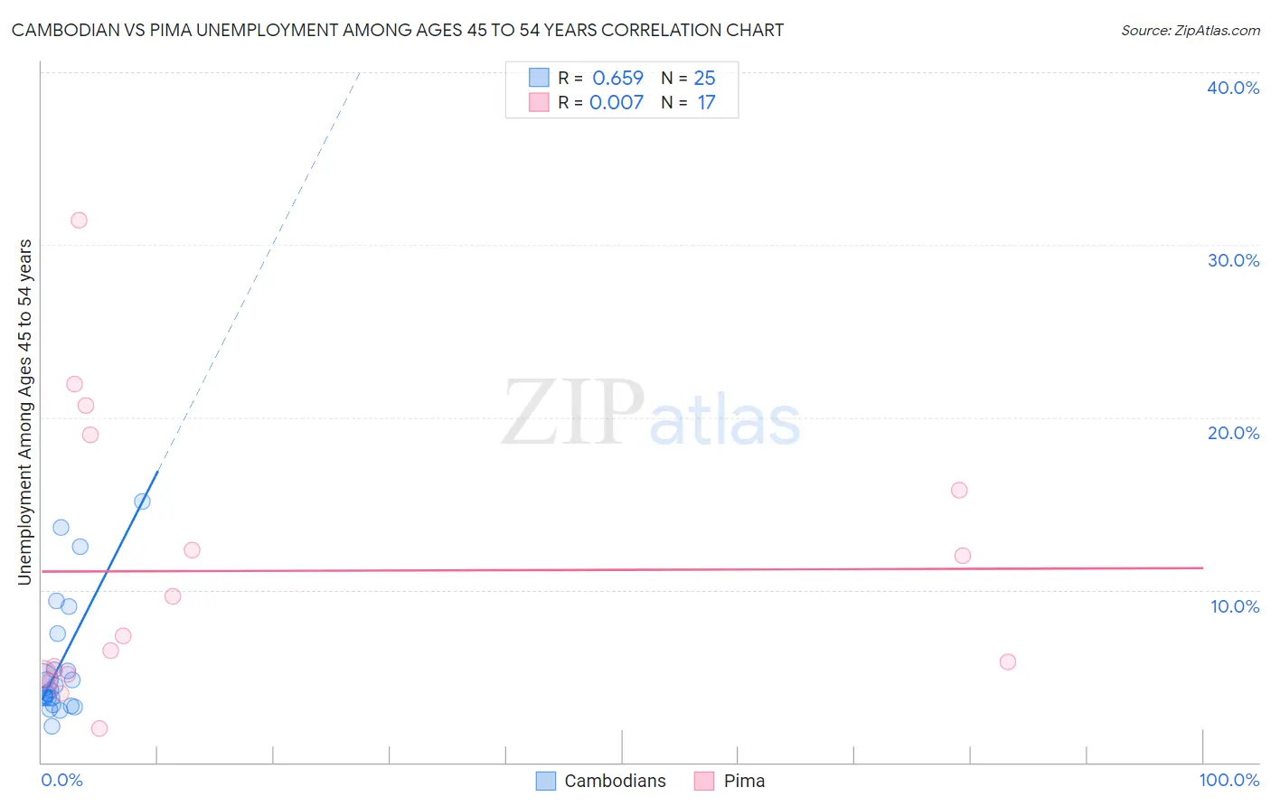 Cambodian vs Pima Unemployment Among Ages 45 to 54 years
