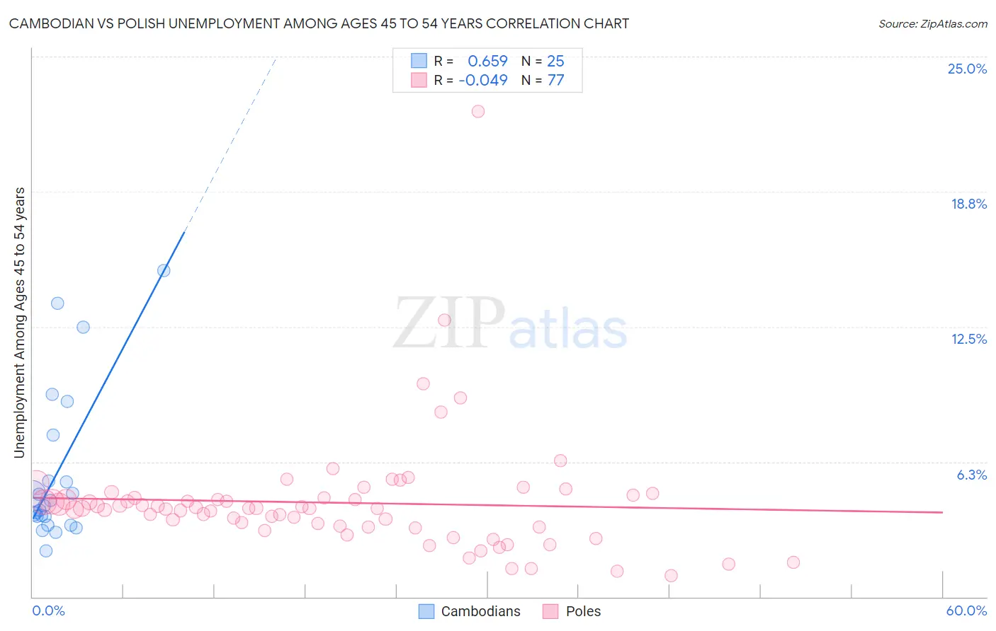 Cambodian vs Polish Unemployment Among Ages 45 to 54 years