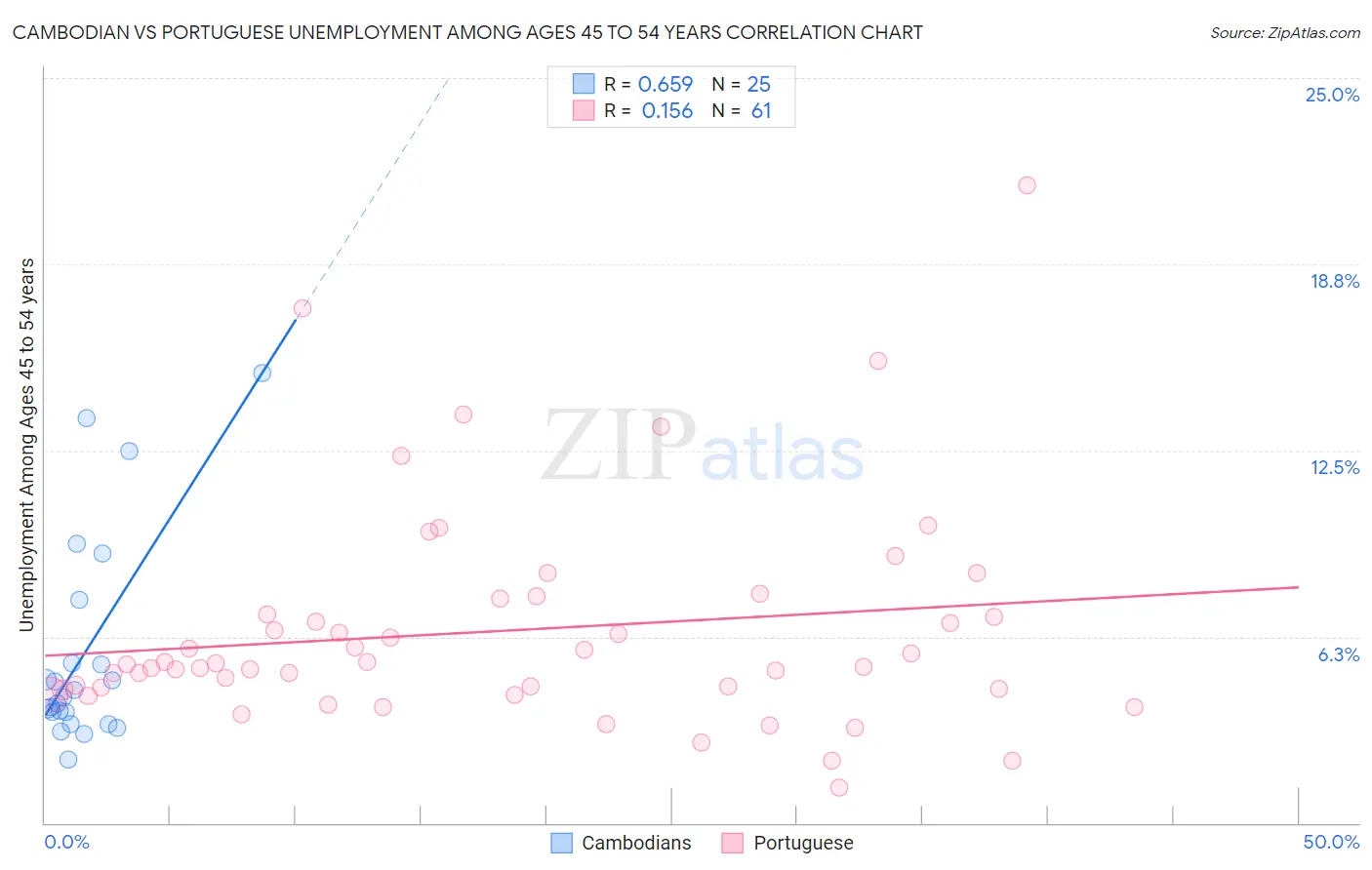 Cambodian vs Portuguese Unemployment Among Ages 45 to 54 years