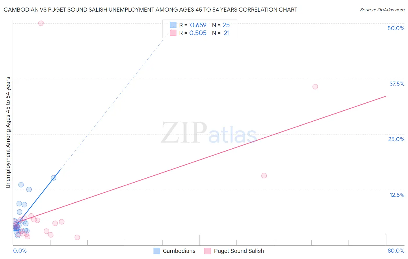 Cambodian vs Puget Sound Salish Unemployment Among Ages 45 to 54 years