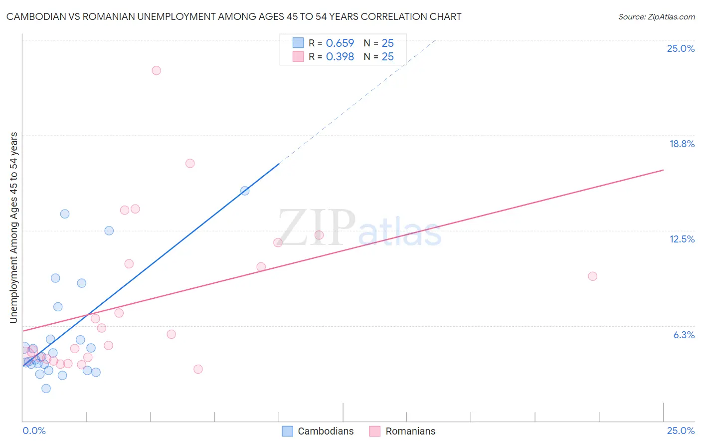 Cambodian vs Romanian Unemployment Among Ages 45 to 54 years