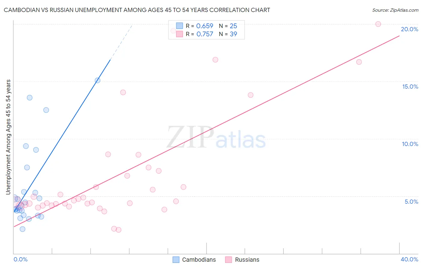 Cambodian vs Russian Unemployment Among Ages 45 to 54 years