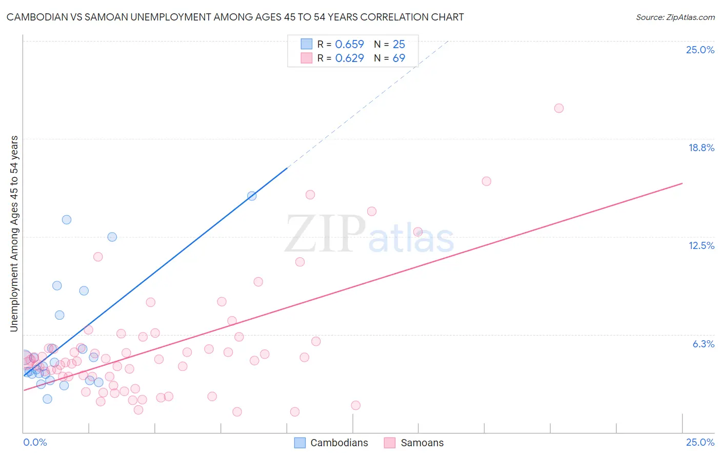 Cambodian vs Samoan Unemployment Among Ages 45 to 54 years
