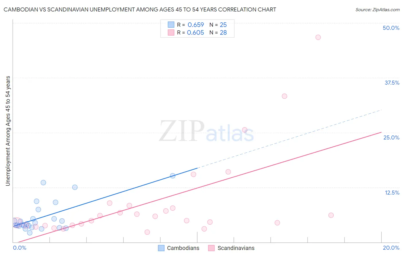 Cambodian vs Scandinavian Unemployment Among Ages 45 to 54 years