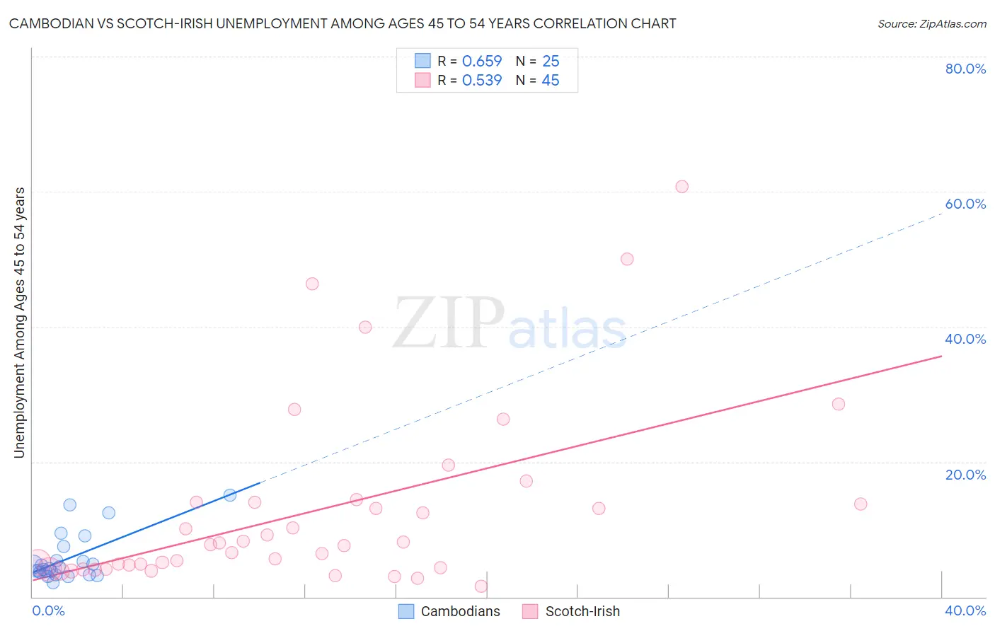 Cambodian vs Scotch-Irish Unemployment Among Ages 45 to 54 years