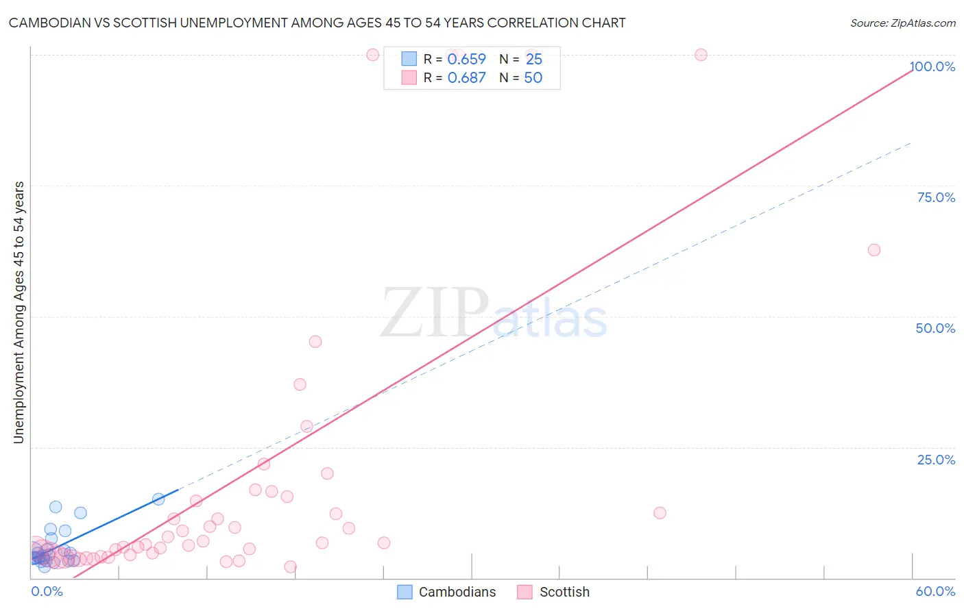 Cambodian vs Scottish Unemployment Among Ages 45 to 54 years