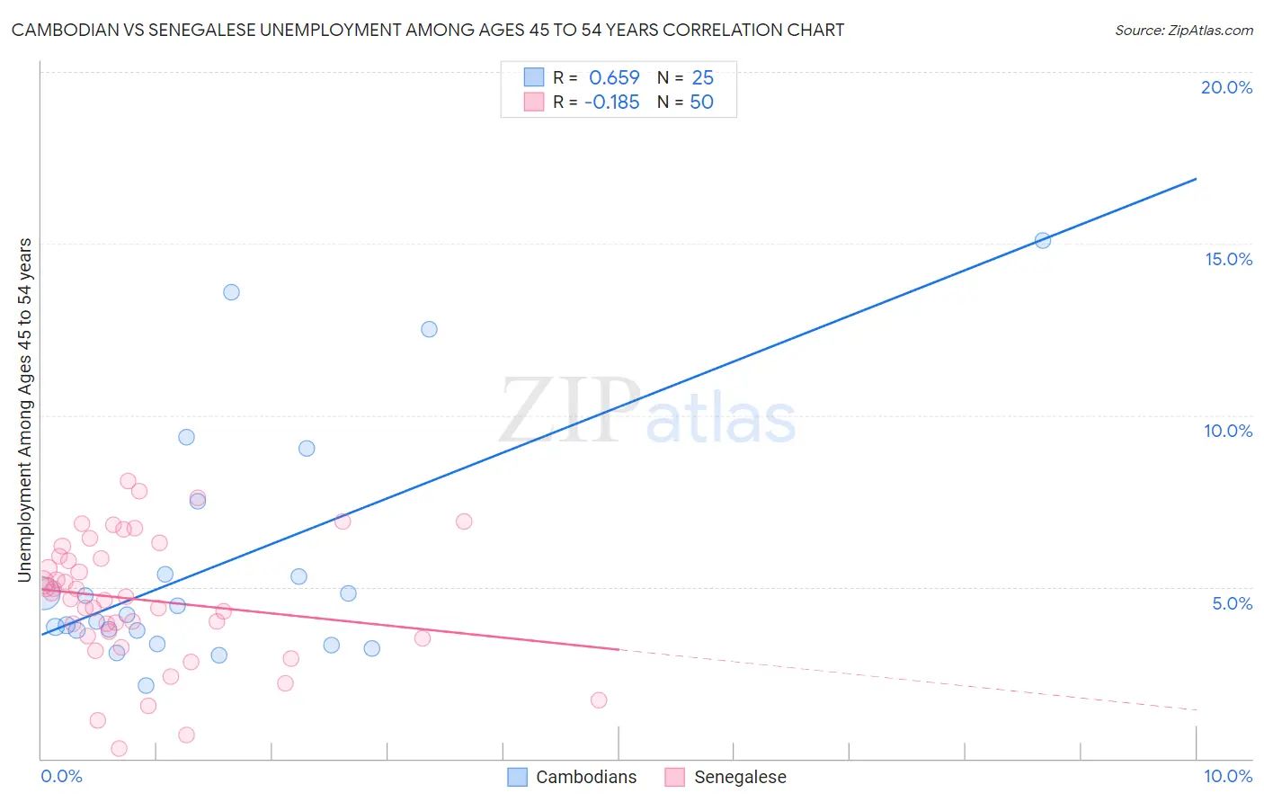 Cambodian vs Senegalese Unemployment Among Ages 45 to 54 years
