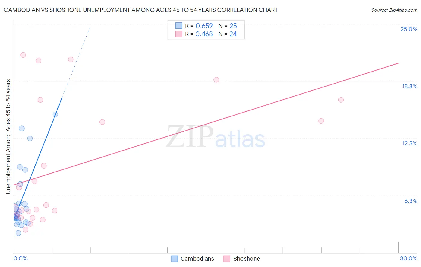 Cambodian vs Shoshone Unemployment Among Ages 45 to 54 years