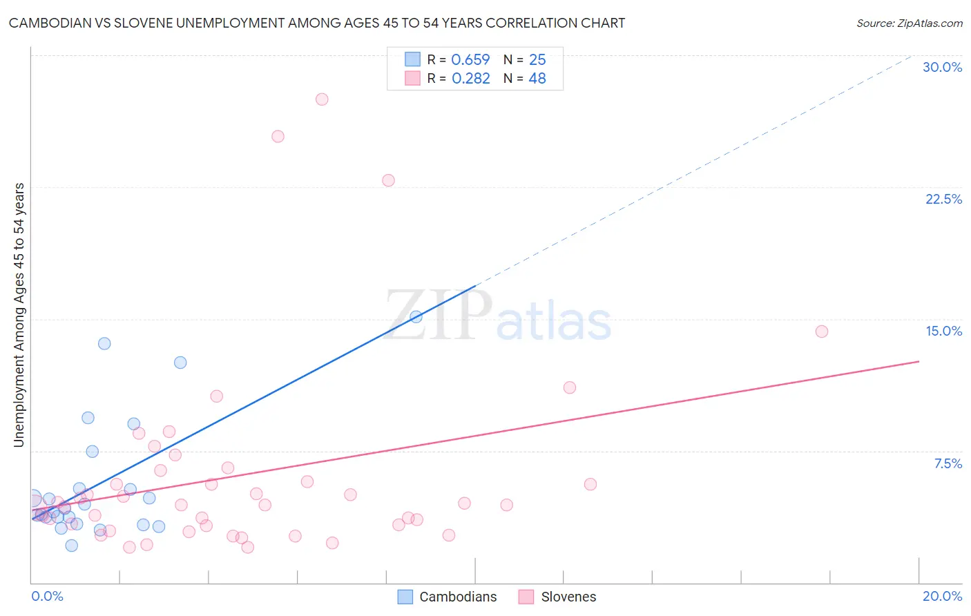 Cambodian vs Slovene Unemployment Among Ages 45 to 54 years