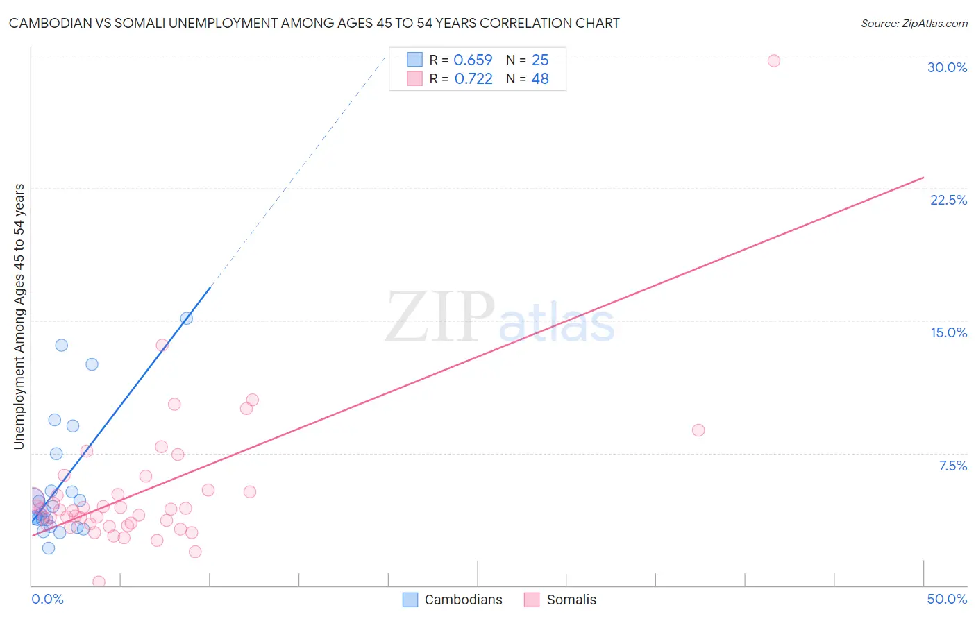 Cambodian vs Somali Unemployment Among Ages 45 to 54 years